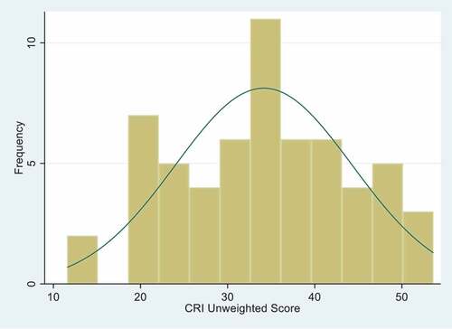 Figure A1. The COVID-19 Response Inclusiveness (CRI) Score – Unweighted Score: Histogram.