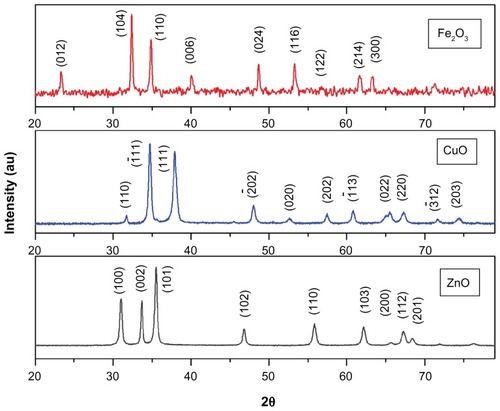 Figure 1 X-ray diffraction spectra of ZnO, CuO, and Fe2O3 nanoparticles.