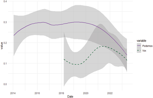 Figure 1. The relative salience of social class identities in Vox’s and Podemos’ discourse.