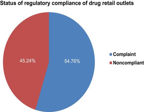 Figure 2 Status of regulatory compliance of drug retail outlets.