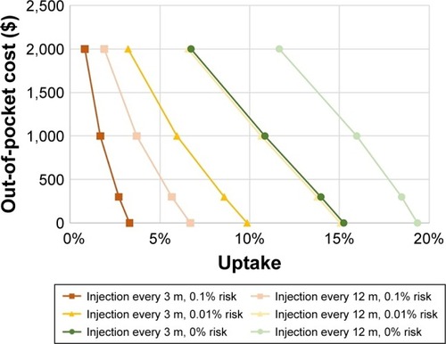Figure 2 Predicted uptake for injections.