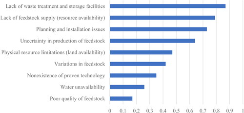 Figure 2. Technical barriers to biogas implementation, where respondents were asked to rank the perceived barriers from ‘1: Unimportant’ to ‘5: Extremely important’.