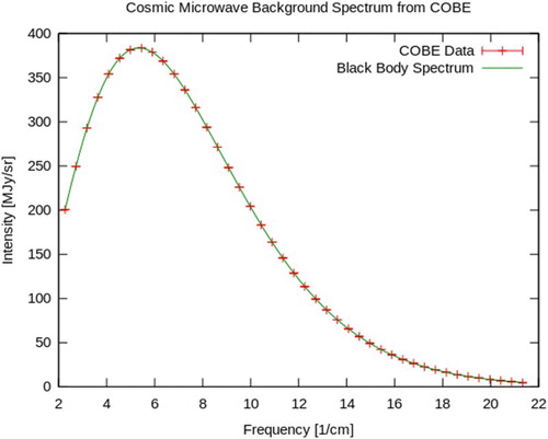 Figure 4. This is the CMB pillar of the big bang theory. Data points come from the COBE satellite.The black body curve predicted by the big bang theory (curve) and that observed in the CMB (points) are perfectly superposable.