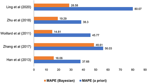Figure 4 The MAPE differences between Bayesian approach and priori approach.Citation11–15