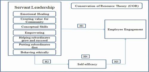 Figure 1. Proposed research model