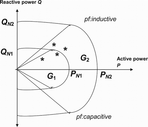 Figure 5. Selecting the appropriate generator out of G1 and G2, in order to meet the active and reactive power demands of electric balance analysis (denoted as *).