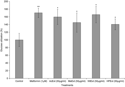 Figure 4.  The effect of V. amygdalina extracts on glucose utilization in the Chang-liver cells. Cells were exposed to 12.5 μg/ml extract for 48 h prior to and 50 μg/ml during the glucose utilization experiment. Data represents the mean ± SD (n = 10). AcExt: acetone extract; MeExt: methanol extract; WtExt: water extract; HPExt: n-hexane/isopropanol extract. *p < 0.05; **p < 0.005 compared to control.