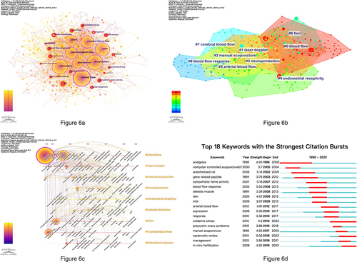 Figure 6 (a) The network of co-occurring keywords. Analysis was performed using CiteSpace (version 6.1.R6) with the following parameters: Node Types (Keyword), Time Slicing (1), Pruning (Pathfinder), selection criteria (g-index with k=25), LRF (3.0), L/N (10), LBY (5), and e (1.0). (b) Keywords cluster analysis co-occurrence map. Analysis was performed using CiteSpace (version 6.1.R6) with the following parameters: Node Types—Keyword, Time Slicing—1, Pruning—Pathfinder; selection criteria included g-index (k=25), LRF=3.0, L/N=10, and LBY=5, with e set to 1.0. Additionally, the Clustering Algorithm used was LLR, and the Largest K clusters were set to K=9. (c) The timeline map of co-occurrence keywords. Analysis was performed using CiteSpace (version 6.1.R6) with the following parameters: Node Types—Keyword, Time Slicing—1, Pruning—Pathfinder; selection criteria included g-index (k=25), LRF=3.0, L/N=10, and LBY=5, with e set to 1.0. Additionally, the Clustering Algorithm used was LLR, and the Largest K clusters were set to K=9. (d) Top 18 keywords with the strongest citation bursts. Analysis was performed using CiteSpace (version 6.1.R6) with the following parameters: Node Types—Keyword, Time Slicing—1, Pruning—Pathfinder; selection criteria included g-index (k=25), LRF=3.0, L/N=10, and LBY=5, with e set to 1.0. Additionally, the detection model was configured with γ=1.0, and a Minimum Duration of 2 was applied.