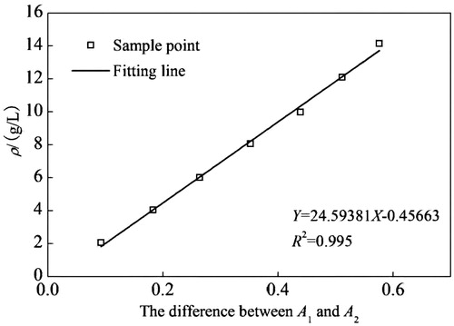 Figure 3. Calibration working curve of BAEGF.