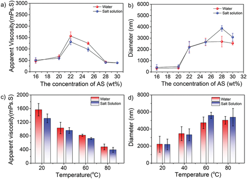 Figure 3. (a-b) Concentration effect of AS (16–30 wt%) and (c-d) temperature-dependent effect (AS concentration: 22 wt%) on apparent viscosity and diameter of amphoteric polyacrylamide particles in water and saline.