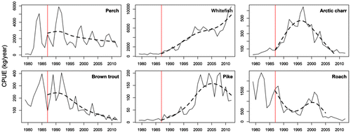 Figure 3. Historical records of catch per unit effort (CPUE) for key species in Lake Geneva over the past 3 decades (solid lines) and spline regressions (dashed line) starting from 1987 (vertical line) to highlight trends over more recent period.