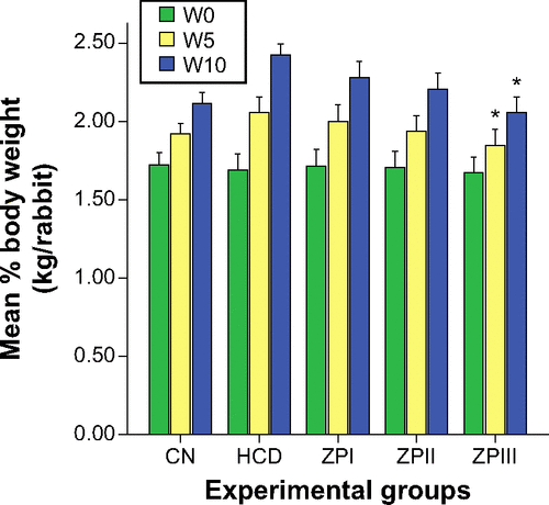 Figure S2 Bar graph represents the mean body weight (kg/rabbit) at W0, W5, and W10.