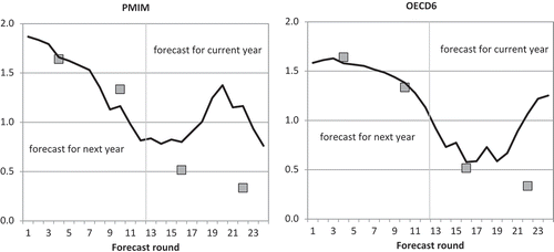 Figure 1. RMSFE for world GDP forecasts.Notes: The line shows the RMSFE for indicator forecasts based on PMI manufacturing and OECD+6 composite indicators. The RMSFE for the corresponding WEO forecast is marked by the grey quad. Forecast rounds 1–12 correspond to the forecast for the following year, forecast rounds 13–24 to the current year’s forecast.Source: IMF WEO, April 2016, OECD 2016, and own calculations.