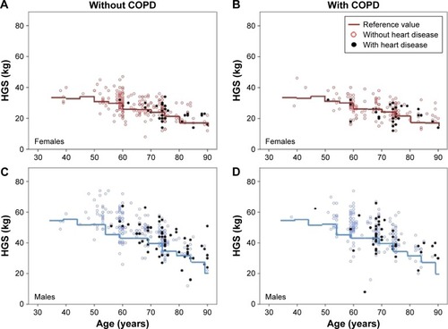 Figure 2 HGS (kg) among the subjects with (black) and without heart disease plotted by age among (A) females without COPD, (B) females with COPD, (C) males without COPD, and (D) males with COPD.