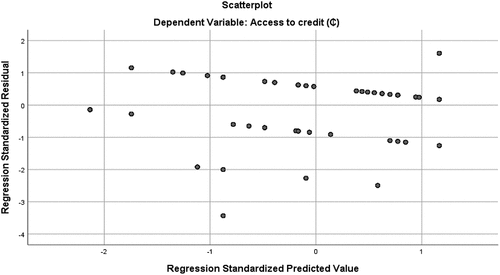 Figure 1. Standardised residuals and predicted values (the effects of lending methodologies on access to credit).