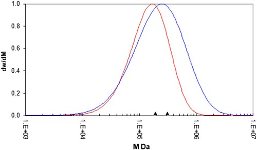 Figure 2. Molecular weight distribution data for the PS192 (red) & PS350 (blue) samples. The triangles indicate the position of the weight average molecular weights, Mw, for each sample as per Table 1.