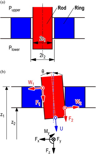 Figure 2. Configurations for measuring (a) leakage rate and (b) friction coefficient of reciprocating seal consisting of inner rod and outer ring.