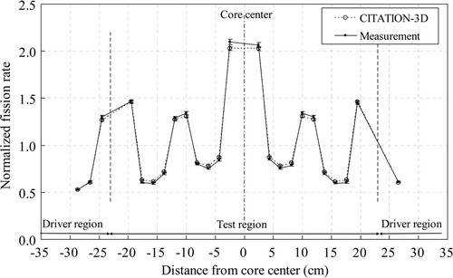 Figure 17. Comparison between calculated fission rates of CITATION-3D and measurements in the diagonal direction of the 10 × 10 MOX assembly core. Note: The average values of fission rates are normalized to 1.0.