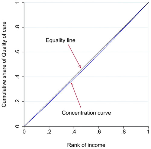 Figure 1 Graphical illustration of the income-related inequality in quality of care using absolute concentration index (2004–14).