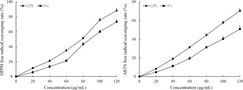 Figure 1 Scavenging activity of lemon peel extract on DPPH and ABTS free radicals.