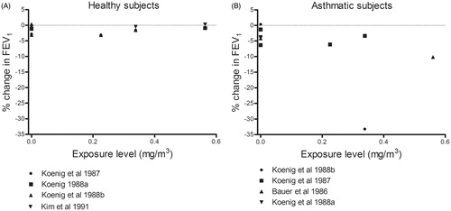 Figure 4. Percentage change (after/before exposure × 100) in FEV1 in healthy and asthmatic subjects following inhalation exposure (mouth-only breathing) to nitrogen dioxide during exercise. Each dot represents the mean response of all subjects in a particular experiment or level of exposure.