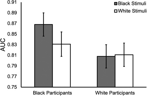 Figure 2. The interaction between Stimulus Race and Participant Race for AUC measures. Error bars represent 95% confidence intervals.