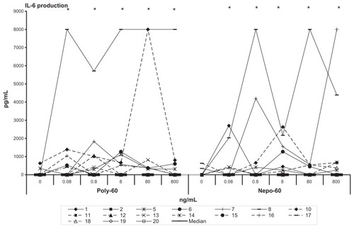 Figure 4 The effect of varying concentrations (0.08–800 ng/mL = 0.1–100 nM) of poly-C60 and nepo-C60 on the IL-6 production by PBMC from 17 healthy volunteers measured by ELISA.Notes: Three individuals producing already spontaneously high levels of IL-6 were omitted. Individual values are given. Statistically significant differences on the whole group level comparing the spontaneous and the fullerene-induced IL-6 production are indicated: *P < 0.05.Abbreviations: 0, spontaneous IL-6 production without antigen; –, median.