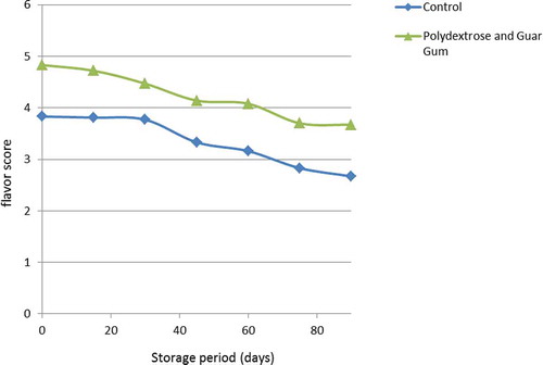 FIGURE 5 Changes in flavor scores of optimized products during storage.