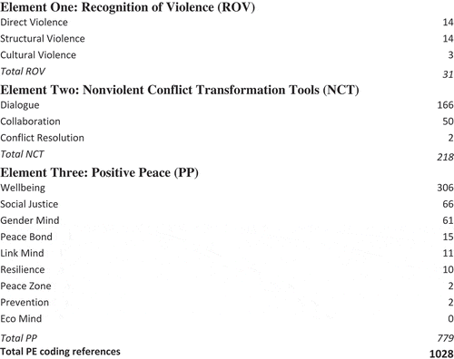 Figure 2. Number of formulations (references) coded as elements of peace education and sub-categories.