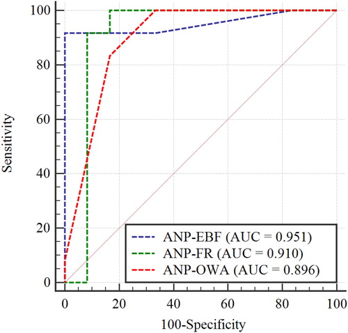 Figure 9. The area under curve (AUC) values for hybrid models (ANP-FR), (ANP-EBF), and (ANP-OWA).