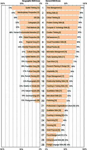 Figure 1 Skill areas noted by geography alumni (N = 280) as ones they “always or very often” need to perform. Number in brackets signifies the overall ranking based on the percentage responding.