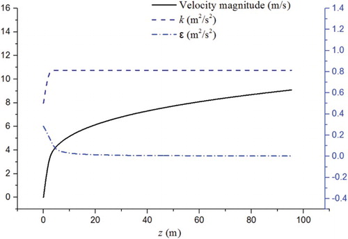 Figure 3. Vertical inflow profiles of the mean velocity, turbulent kinetic energy and dissipation rate.