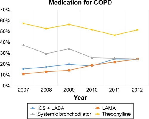 Figure 4 Changes in the medication for COPD.