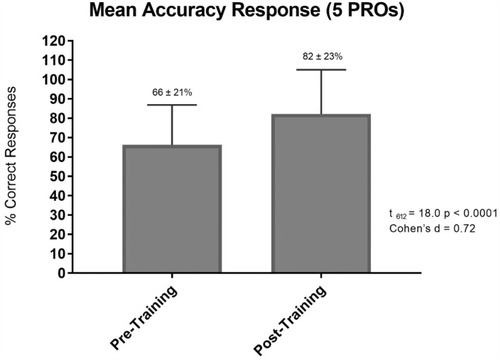 Figure 1 Mean accuracy response (5 PROs).