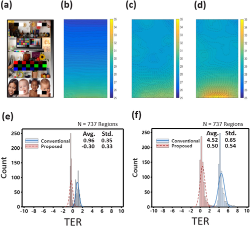 Figure 5. (a) Evaluation image. The simulated temperature profile for (b) the conventional method, (c) proposed method, and (d) the measured temperature profile, when driving 15 min after the transition from G0 to the evaluation image. Note that the scale bar shows the temperature. The temperature error, TER, is defined as the measured temperature minus the simulated temperature. The TER distribution between the conventional and the proposed method for (e) 1 min and (f) 15 min driving.