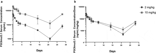 Figure 8. Pharmacokinetics of full-length IgGD/B P3C6mut3.1 in healthy dogs. Healthy dogs were administered P3C6mut3.1 IgGD/B intravenously at either 2 mg/kg (n = 2) or 10 mg/kg (n = 2) on Day 0 and Day 21. Blood samples were taken at the indicated time points and analyzed for the presence of P3C6mut3.1 IgGD/B in the serum using a custom Meso Scale Discovery immunoassay. A. Serum pharmacokinetics of P3C6mut3.1 IgGD/B with data represented as mean ± SD. B. Dose-normalized concentration vs. time profiles for P3C6mut3.1 IgGD/B.