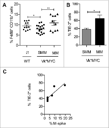 Figure 4. TEMs accumulate in the BM of Vk*MYC mice during disease progression. (A) The frequency of CD11b+ F4/80+ macrophages was assessed in the BM of Vk*MYC mice and age-matched WT littermates by flow cytometry after staining with the indicated mAbs. Dead cells were excluded by live/dead staining. Each dot represents an individual mouse. Data from three independent experiments were aggregated. (B) Frequency of TEMs within the CD11b+Tie-2+ cells. Data are reported as mean ± SE. Statistical analyses (Student's t test): * p < 0.05; ** p < 0.01. (C) Correlation plot for Tie-2+ TEMs (%) and M-spike (%). Statistical analyses (Linear Regression): p = 0.021 R2 = 0.76.