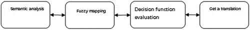 Figure 2. Semantic ontology translation model.