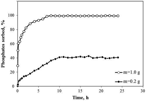 Fig. 3. Effect of contact time on the uptake of phosphate ions by the modified peat: 1.0 and 0.2 g of sorbent, 80 ml of 25 mg P/l, 1 min to 24 h contact time, 20°C. Relative standard deviation was less than 4.0% in all cases.