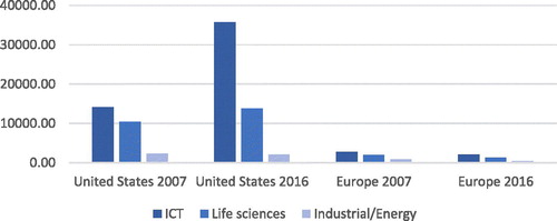 Figure 1. Venture Capital investments by sector (the U.S. versus Europe, US$ millions).Source: Own calculation based on O.E.C.D. data.