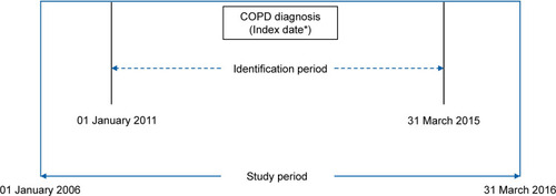 Figure 1 Study design. *Index date was the time of the first recorded physician’s diagnosis of COPD during the identification time frame.
