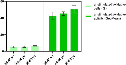 Figure 5 Unstimulated oxidative activity of PMN.