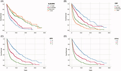 Figure 3. Kaplan-Meyer survival curves illustrating overall survival in relation to primary treatment in 872 patients with RCC, (A) in relation to albumin levels, (B) in relation to CRP levels, (C) in relation to Glasgow Prognostic Score points and (D) in relation to the modified Glasgow Prognostic Score points.