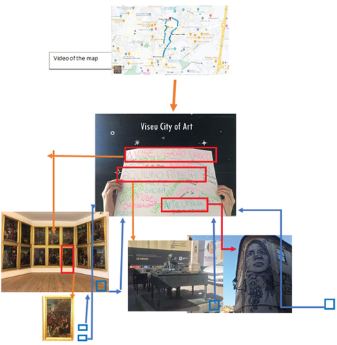 Figure 2. “Viseu: a city of art” interaction plan.