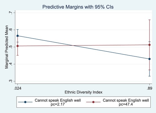 Figure 1. Marginal predictive means of the levels of trust for the white group. Source: own calculations based on Citizenship Survey, pooled 2009/10–2010/11 (Secure Access) and Census 2011, ONS/DEFRA and CLG.