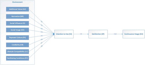 Figure 1. The proposed research model