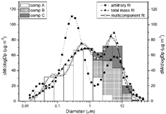 FIG. 2 Original sectional distribution and converted modal distributions created using arbitrary fit, total mass fit, and multicomponent fit methods.