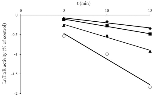 Figure 2. Time- and concentration-dependent inhibition of TrxR1 by NACC. The natural logarithm of remaining TrxR1 activity is plotted against time. TrxR1 was incubated with various concentrations of NACC (♦, 12.5 μM; ▪, 25 μM; ▴, 50 μM; ○, 100 μM), and aliquots were withdrawn at different time intervals. The data were derived from one of triplicate experiments.