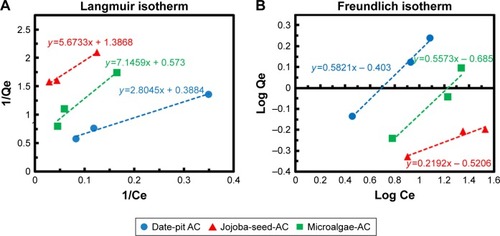 Figure 8 Linear isotherm plot of date-pit AC, jojoba-seed AC, and microalgae AC using (A) Langmuir model and (B) Freundlich model.Abbreviation: AC, activated carbon.