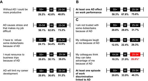 Figure 4 Work performance and discrimination.